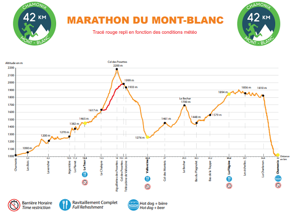 Course profile of the Mont-Blanc Marathon - 42 km