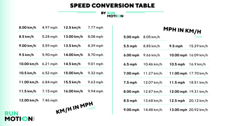 Kilometers per hour to miles per hour converter - RunMotion Running Coach