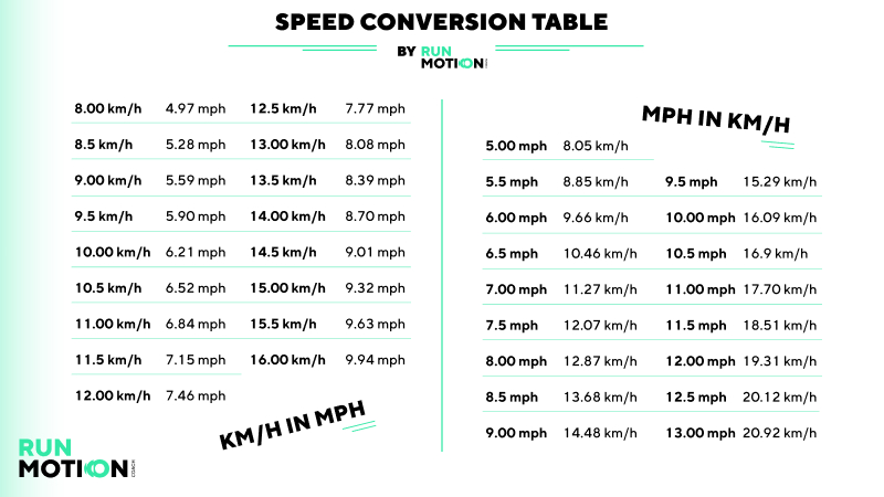 speed conversion table