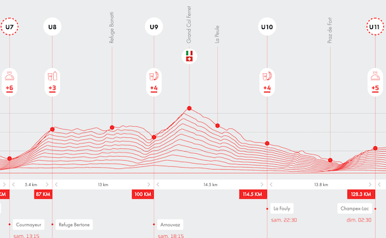 UTMB : Courmayeur to Champex