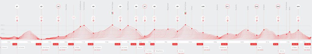 UTMB course details