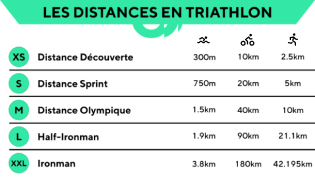 Illustration of triathlon distances showing swim bike run segments for sprint Olympic and Ironman races