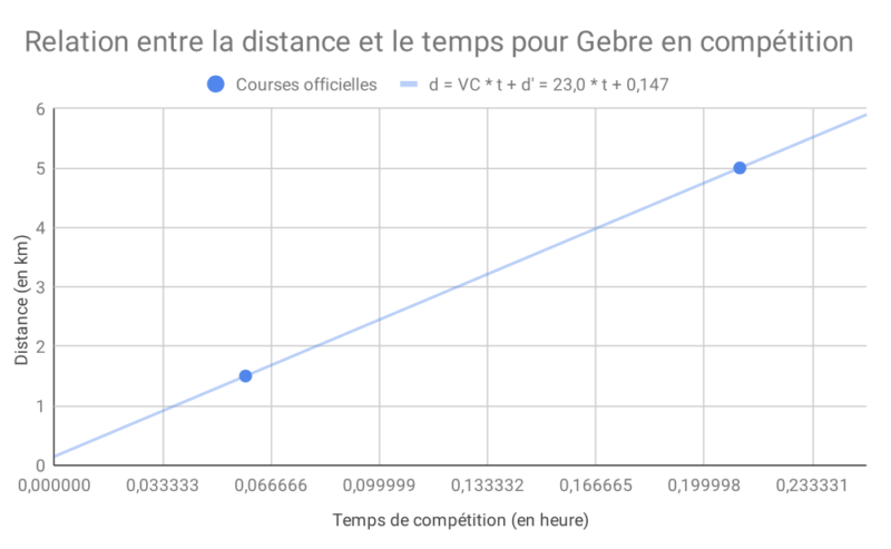 Runner calculating critical speed to set training pace using science-based running performance data.