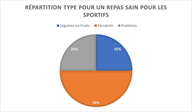 Endurance runner choosing healthy foods, showing recommended athlete diet intake to boost performance.