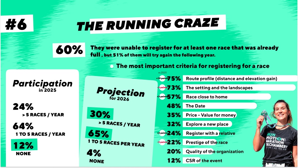 State of running in France 2026 races sold out