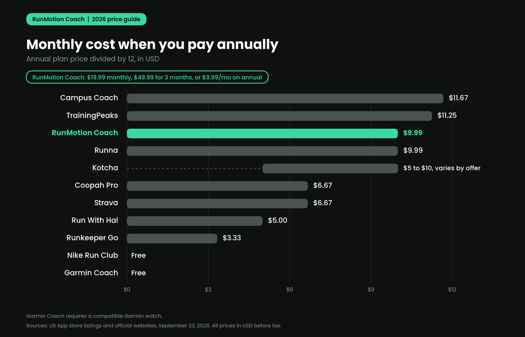 Effective monthly cost of running coaching apps when paid annually