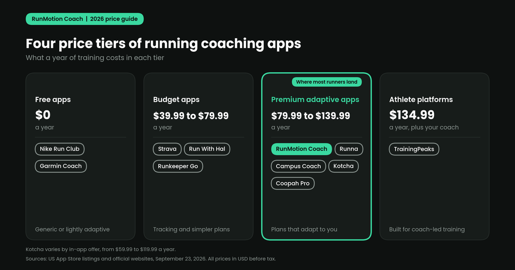 Four price tiers of running coaching apps in 2026