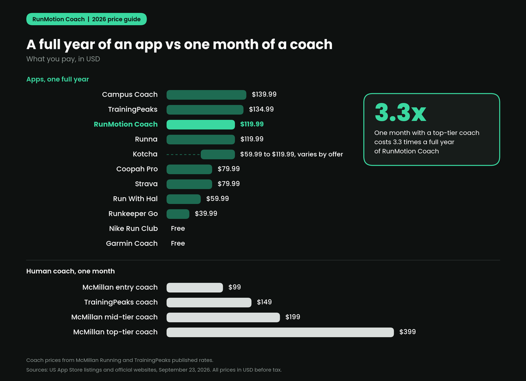 Running coaching app cost versus human running coach cost