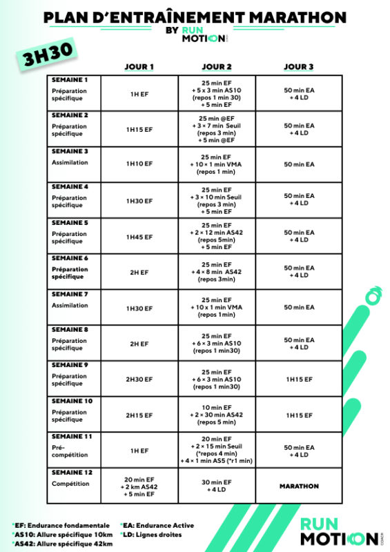Runner following a 12-week 3:30 marathon training plan with three key weekly workouts