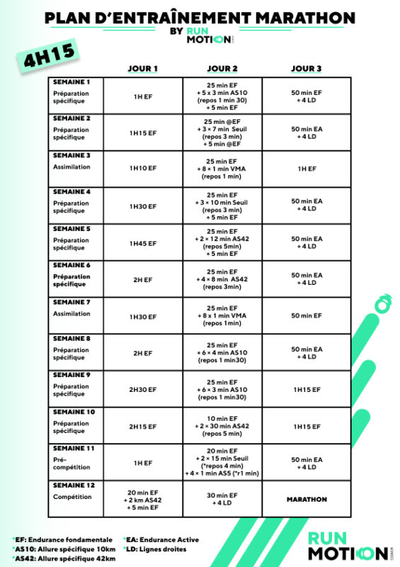 Runner following a 12-week 4:15 marathon training plan with three weekly workouts
