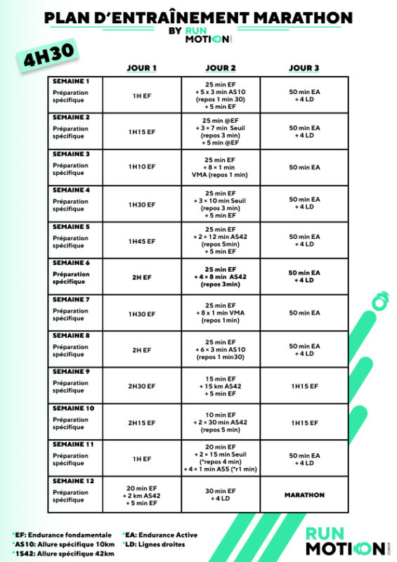 Runner following a 12-week 4:30 marathon training plan with three weekly running sessions
